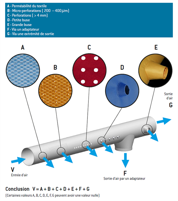 Gaine textile ventilation diffusion